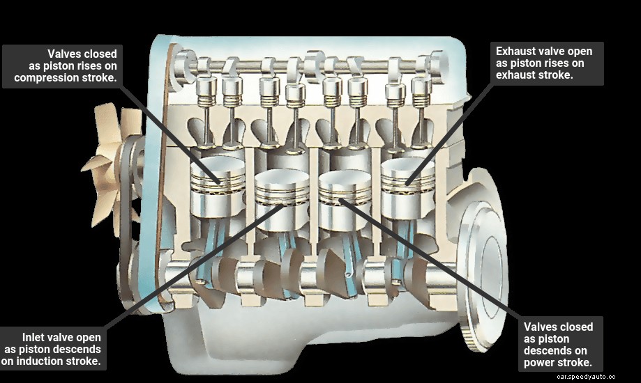 The engine - how power is created