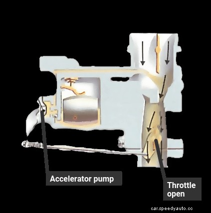 How the fuel system works - fixed-jet carburettors
