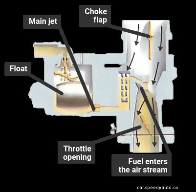 How the fuel system works - fixed-jet carburettors