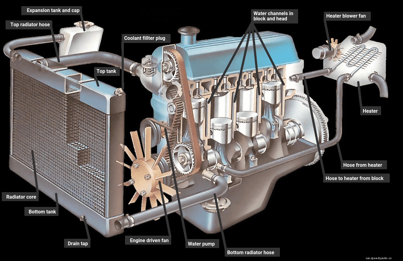 How an engine cooling system works