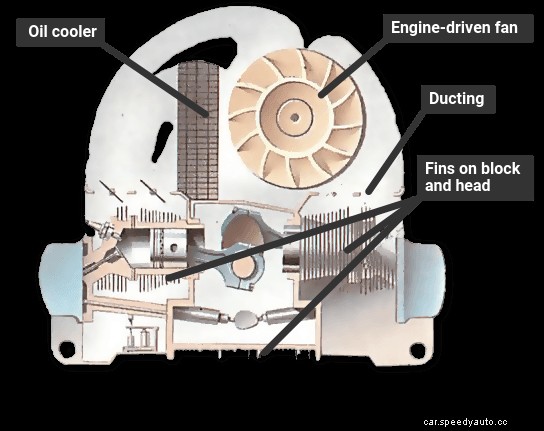 How an engine cooling system works