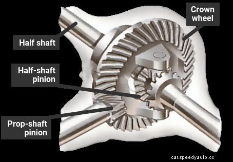 How the transmission works