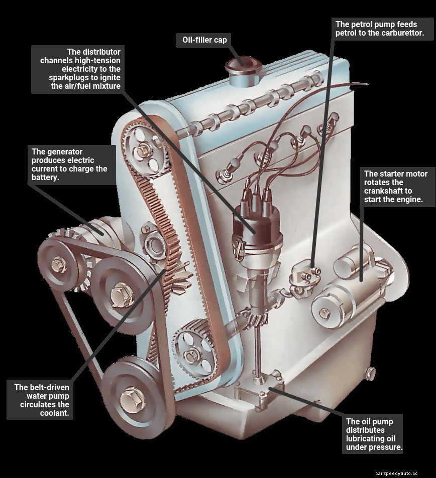 The engine - how it drives its ancillary parts