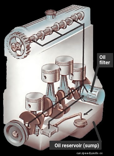 The engine - how it drives its ancillary parts
