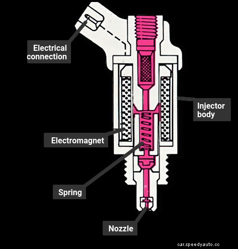How a fuel injection system works