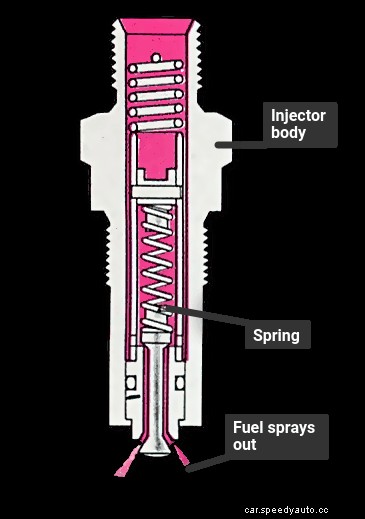 How a fuel injection system works