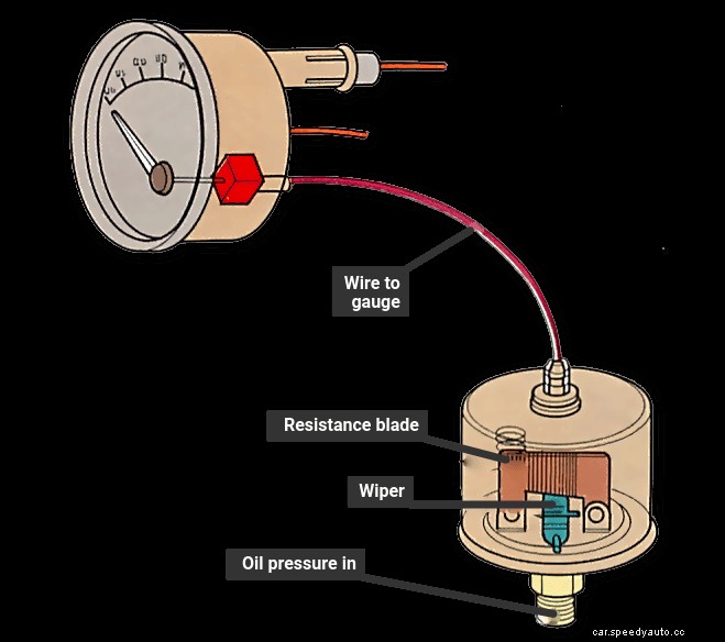 How an oil pressure gauge works