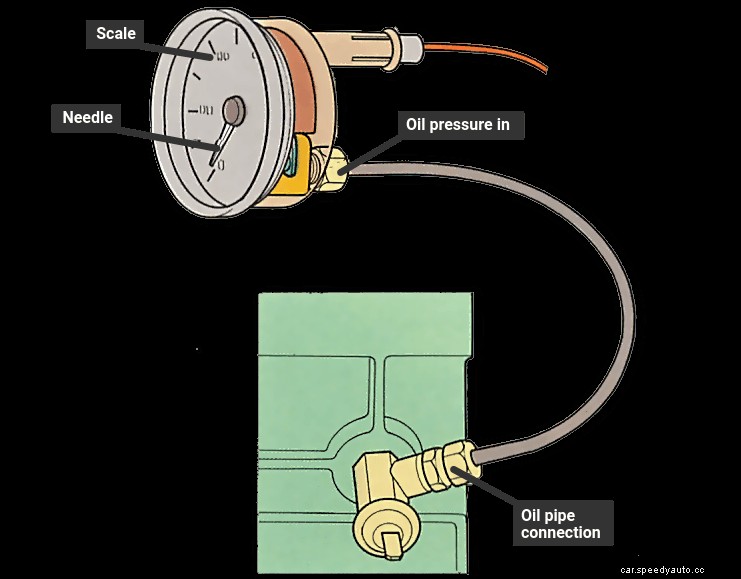 How an oil pressure gauge works