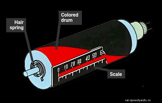 How a speedometer works