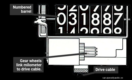 How a speedometer works
