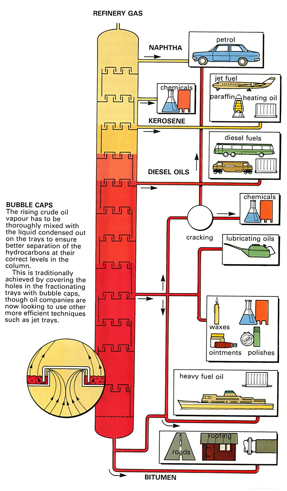 How car oil is refined