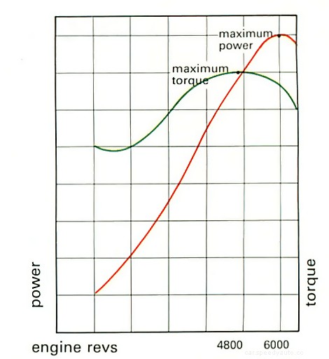 Torque and BHP explained