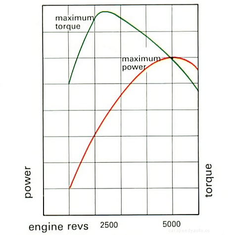 Torque and BHP explained