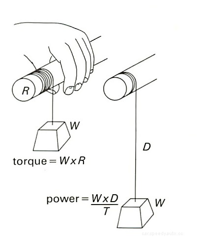 Torque and BHP explained