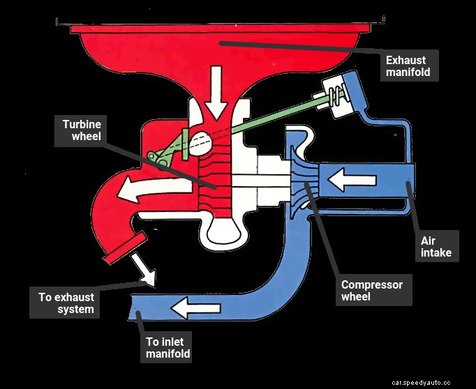 Installing a turbocharger
