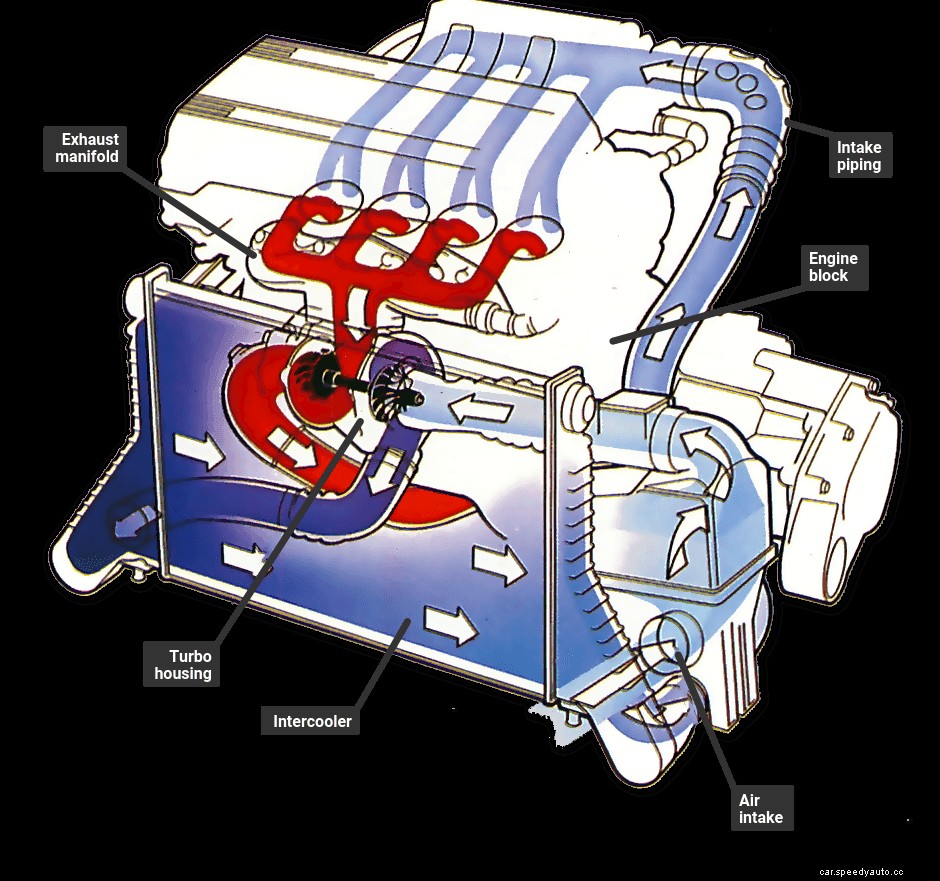 Installing a turbocharger