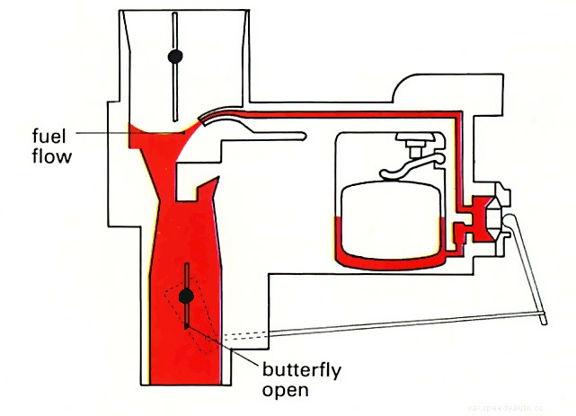 Fuel-efficient driving techniques