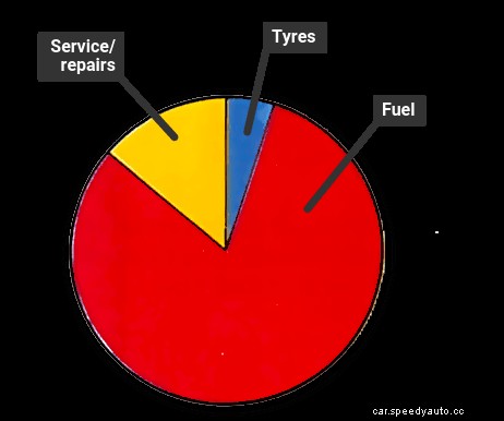 Fuel-efficient driving techniques