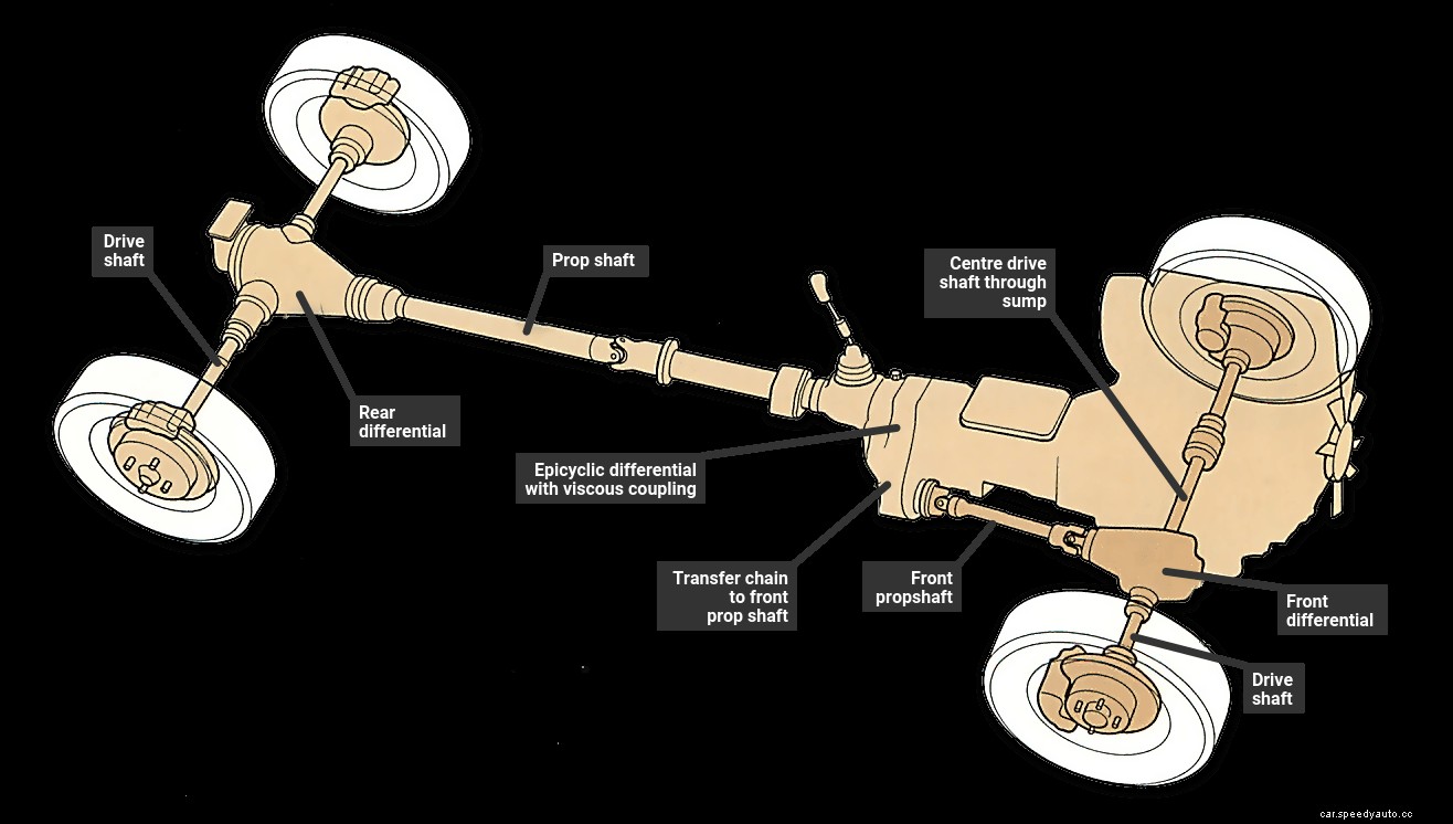 Using four-wheel drive