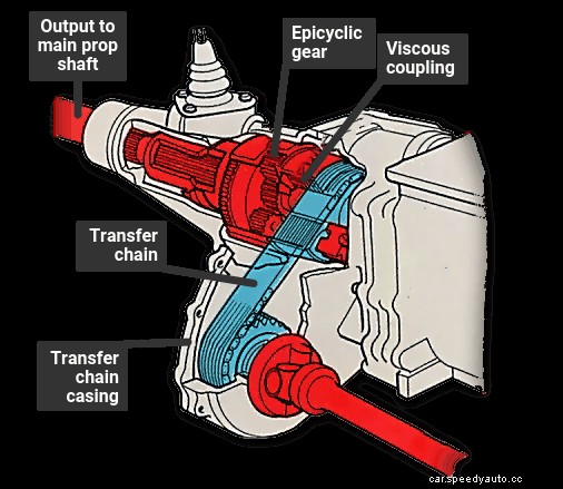 Using four-wheel drive
