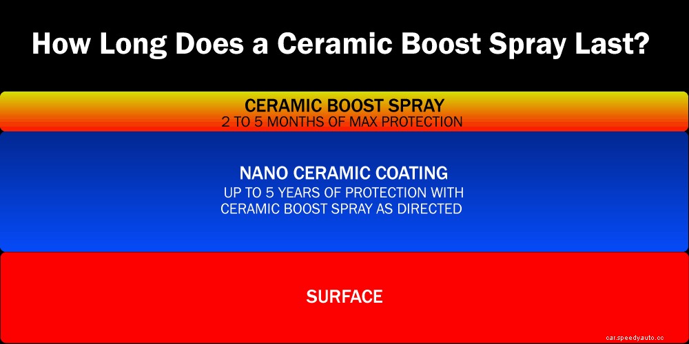 Investigating the Facts About Ceramic Boost Spray