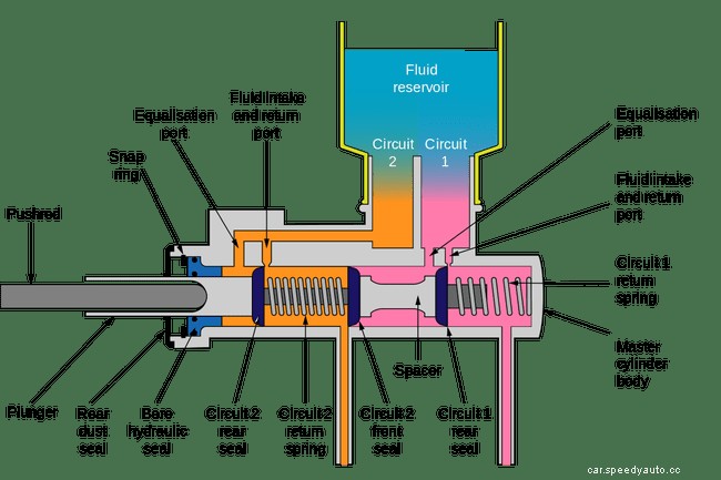 Symptoms of Master Cylinder Failure