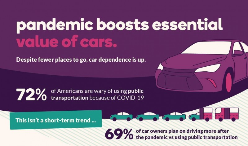 Cars Have Become a ‘Fortress of Solitude’ During Pandemic, Survey Finds