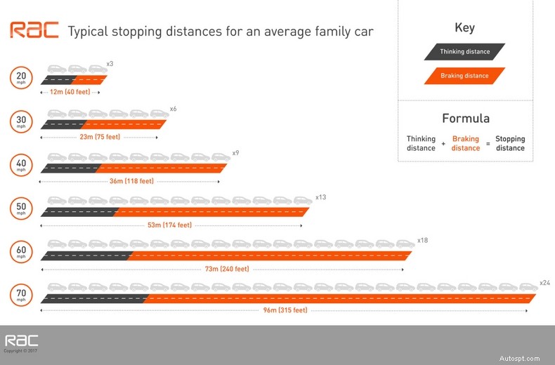 Stopping distances made simple
