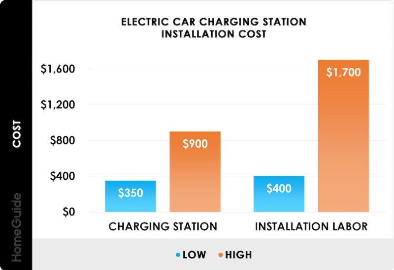 EV Home Charging: Everything You Need To Know