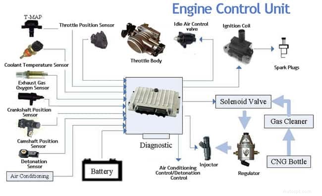 Engine ECU Remapping FAQs; Should you do it?