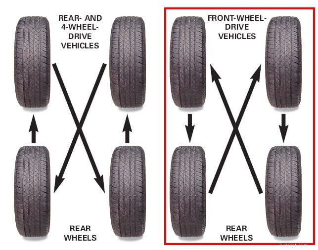 How to Rotate Tyres? 4 Tyre Rotation Methods Explained