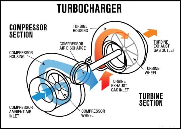 How to take care of Turbocharged Car?