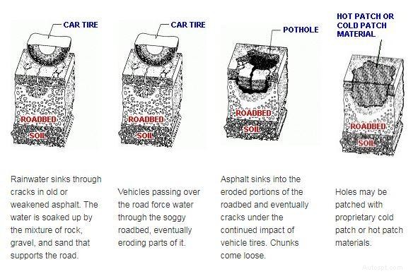 Pothole Damage: The Ultimate & Only Guide You’ll Need