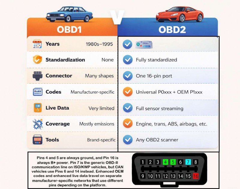 Understanding OBD‑II: Features, Limitations, and Practical Uses