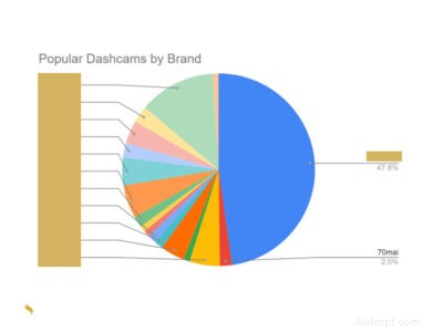 Australia’s Leading Dash Cam Brands Revealed by 8,000‑Voter Survey
