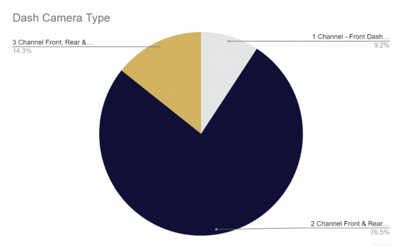 Australia’s Leading Dash Cam Brands Revealed by 8,000‑Voter Survey