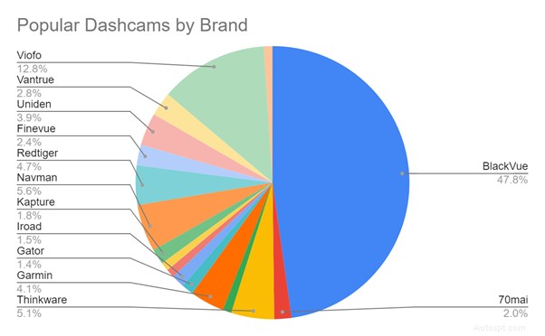 Australia’s Leading Dash Cam Brands Revealed by 8,000‑Voter Survey