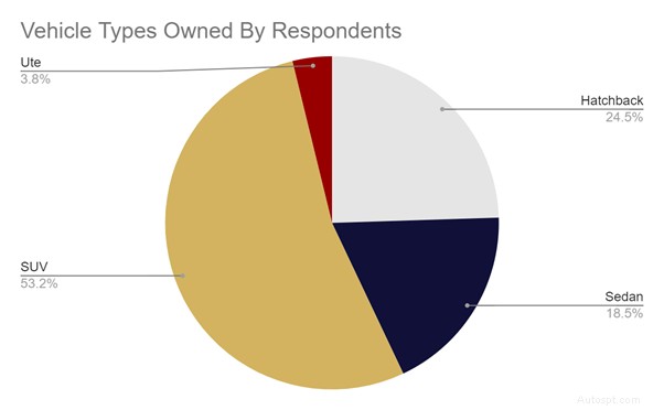 Australia’s Leading Dash Cam Brands Revealed by 8,000‑Voter Survey