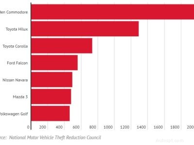 Most Targeted Car Models in Australia: What Thieves Prefer