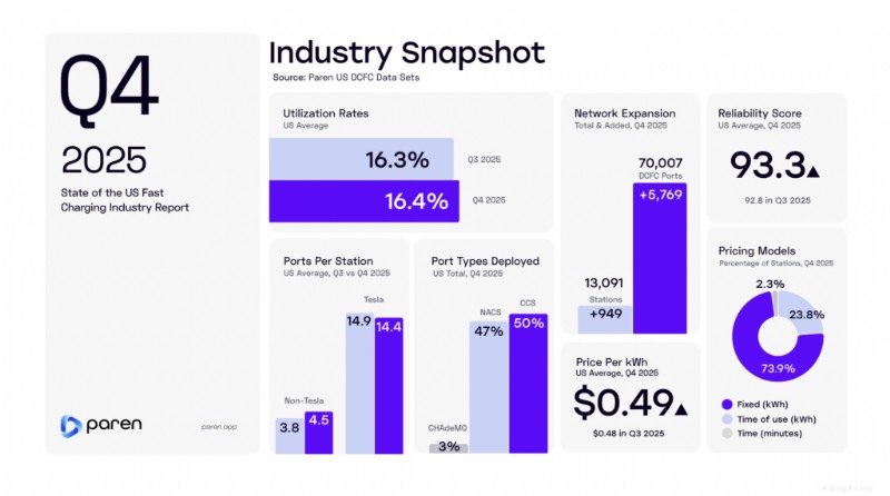 2025 U.S. EV Charging Infrastructure: 18,000+ New DCFC Ports and 30% Surge