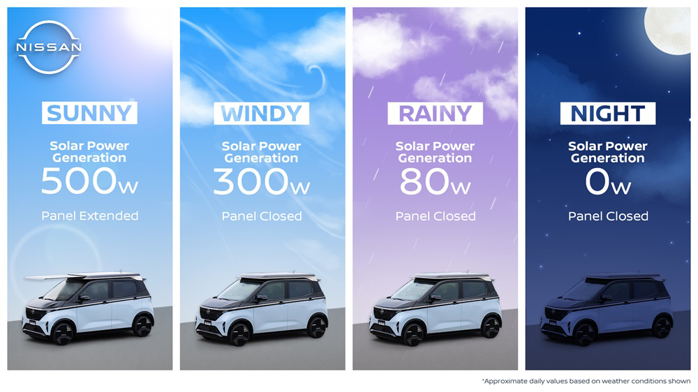 Nissan Debuts Ao-Solar Extender: Solar Power Adds Up to 3,000 km Range to Sakura Kei EV