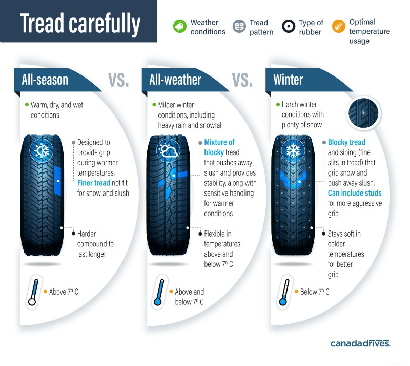 Choosing the Right Tires for Canadian Roads: All‑Season, All‑Weather, and Winter Options