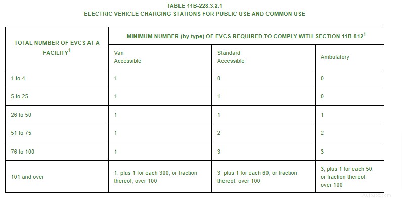 California EV Charging Station Rules: What You Need to Know