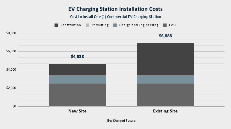 EV Charging Station Installation Costs: What You Need to Know