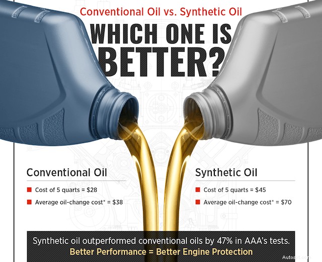 Synthetic vs. Conventional Motor Oil: Which Is Best for Your Vehicle?