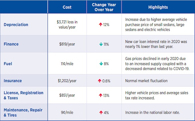 Car Ownership Costs Hit Record High: $9,561 in 2019, Up 5% – Highest Since 1950