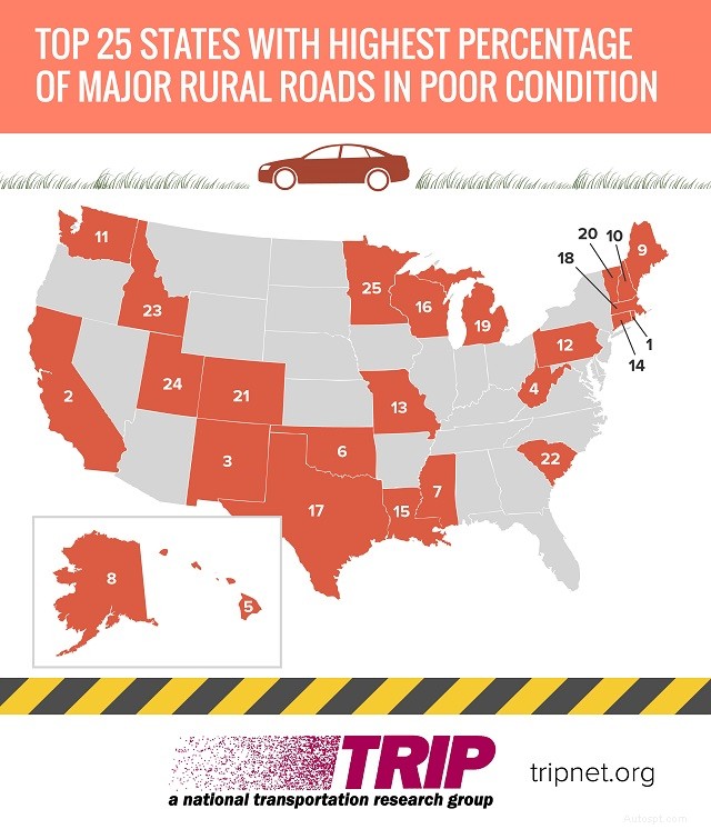 Northeast Leads in America’s Road Safety Concerns: 39% of Rural Roads in Poor Condition