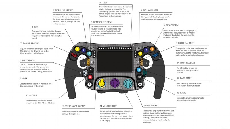 The Complete Guide to F1 Steering Wheels: All Buttons, Paddles, and Knobs Explained