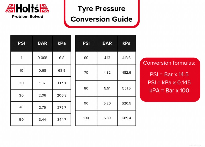 How to Measure & Convert Tyre Pressure: BAR, PSI & kPa Explained