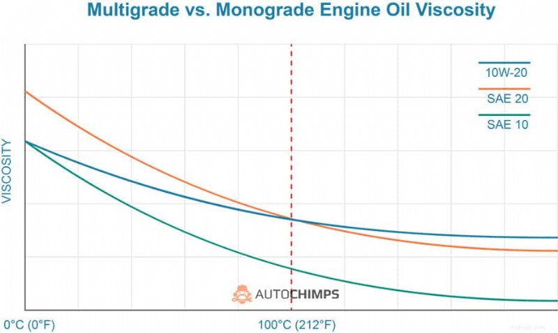 0W-20 vs 5W-20: Which Motor Oil is Right for Your Engine?